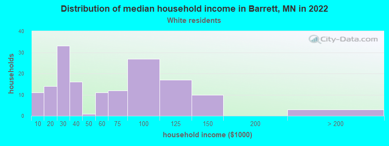 Distribution of median household income in Barrett, MN in 2022