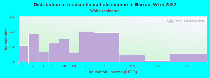 Distribution of median household income in Barron, WI in 2022