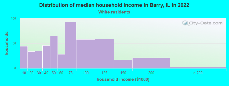Distribution of median household income in Barry, IL in 2022