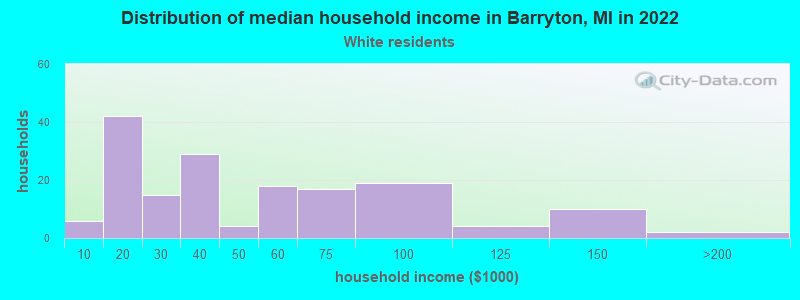 Distribution of median household income in Barryton, MI in 2022