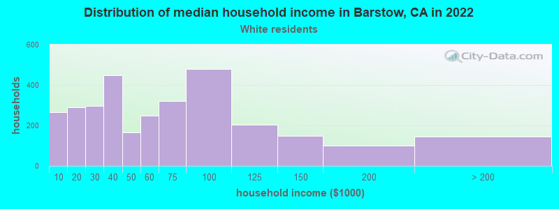 Distribution of median household income in Barstow, CA in 2022