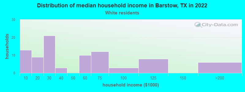 Distribution of median household income in Barstow, TX in 2022