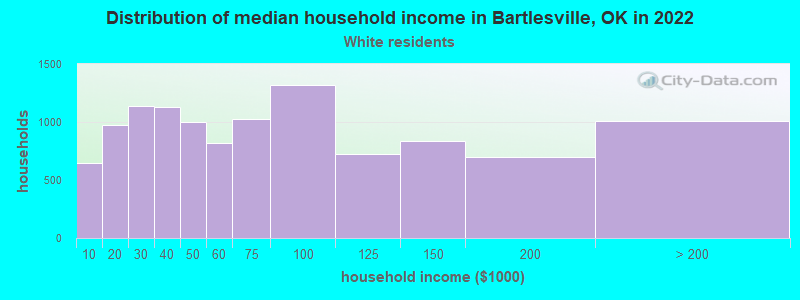 Distribution of median household income in Bartlesville, OK in 2022