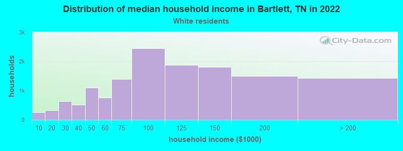 Distribution of median household income in Bartlett, TN in 2022