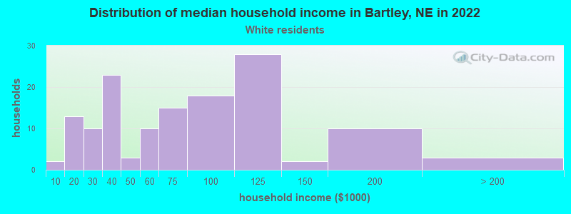 Distribution of median household income in Bartley, NE in 2022