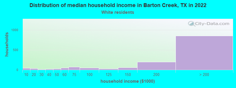 Distribution of median household income in Barton Creek, TX in 2022