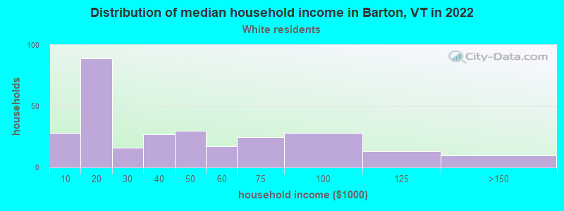 Distribution of median household income in Barton, VT in 2022