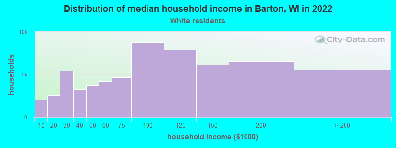 Distribution of median household income in Barton, WI in 2022