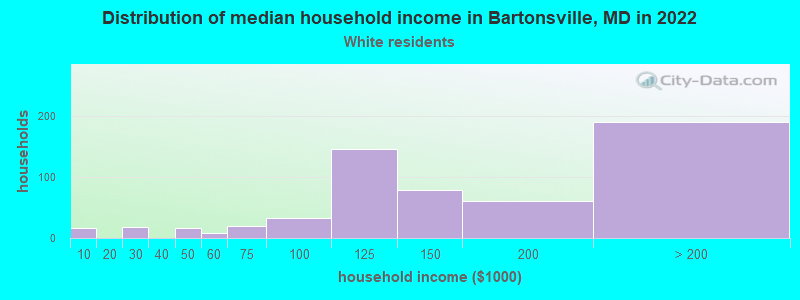 Distribution of median household income in Bartonsville, MD in 2022