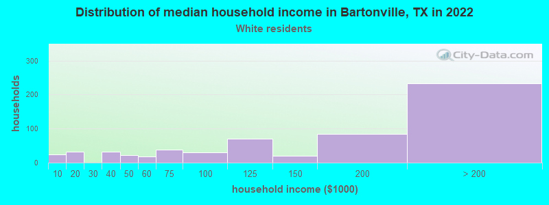 Distribution of median household income in Bartonville, TX in 2022