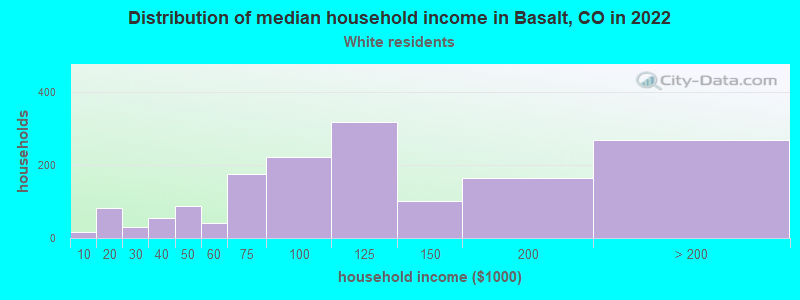 Distribution of median household income in Basalt, CO in 2022