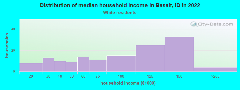 Distribution of median household income in Basalt, ID in 2022