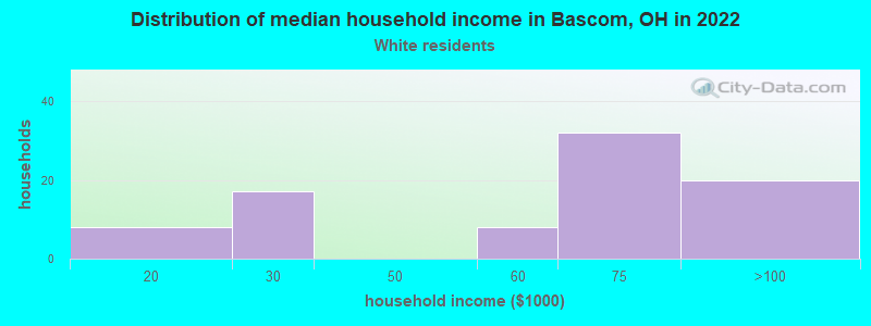 Distribution of median household income in Bascom, OH in 2022