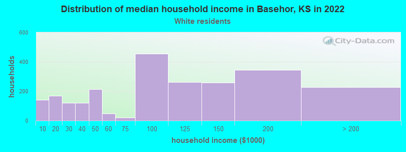 Distribution of median household income in Basehor, KS in 2022