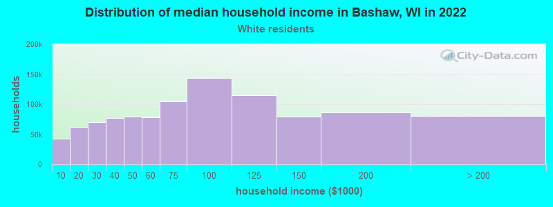 Distribution of median household income in Bashaw, WI in 2022