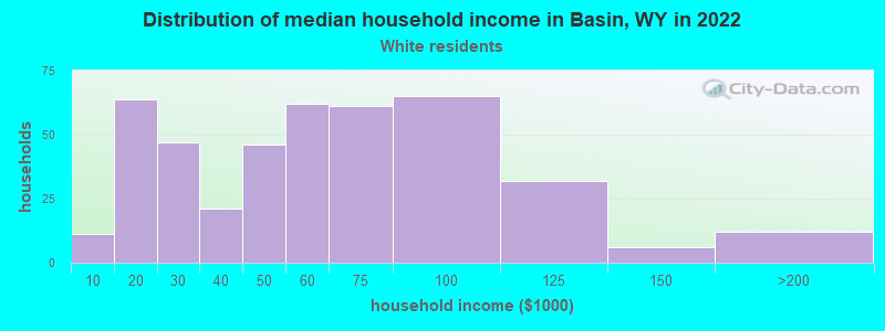 Distribution of median household income in Basin, WY in 2022