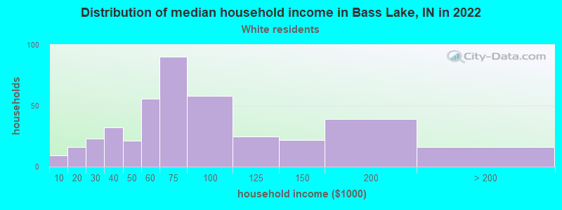 Distribution of median household income in Bass Lake, IN in 2022