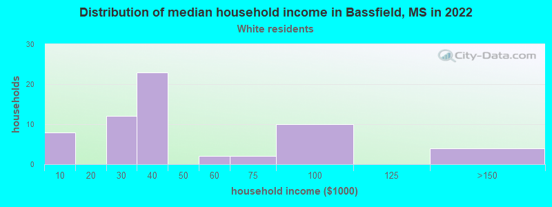 Distribution of median household income in Bassfield, MS in 2022