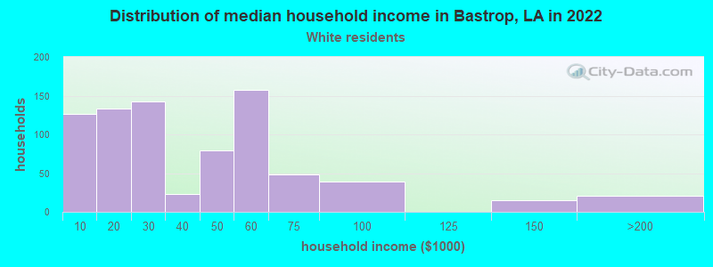 Distribution of median household income in Bastrop, LA in 2022