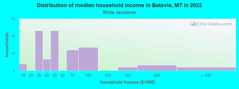 Distribution of median household income in Batavia, MT in 2022