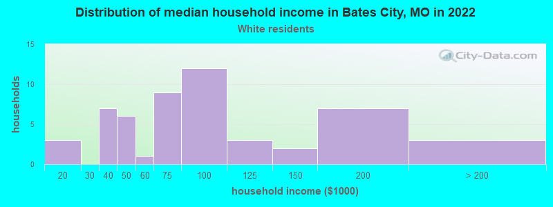 Distribution of median household income in Bates City, MO in 2022