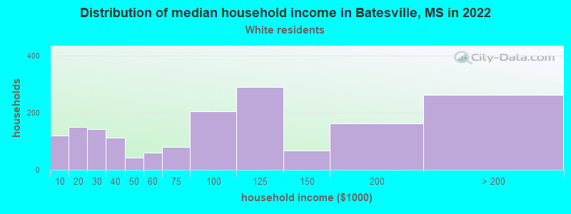 Distribution of median household income in Batesville, MS in 2022