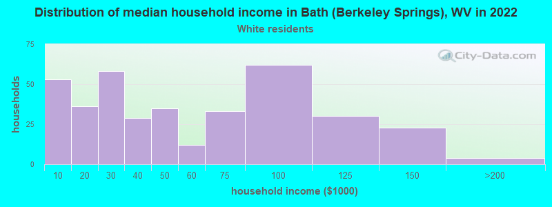 Distribution of median household income in Bath (Berkeley Springs), WV in 2022