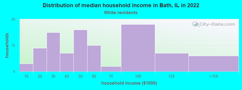 Distribution of median household income in Bath, IL in 2022