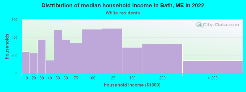 Distribution of median household income in Bath, ME in 2022