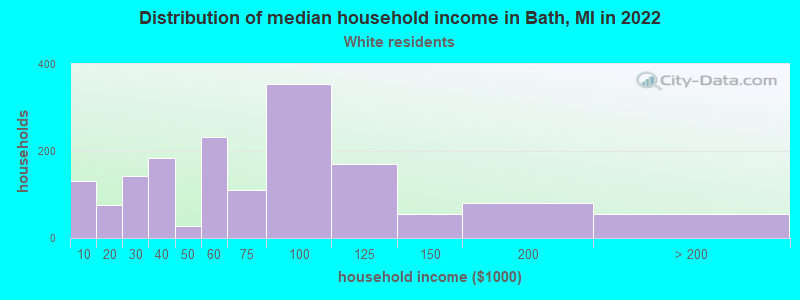 Distribution of median household income in Bath, MI in 2022
