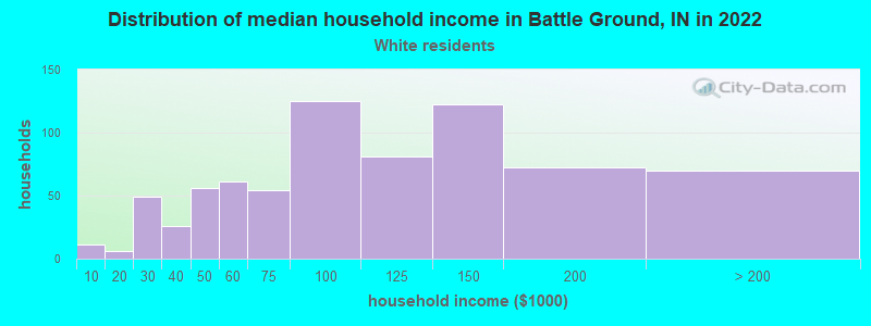 Distribution of median household income in Battle Ground, IN in 2022