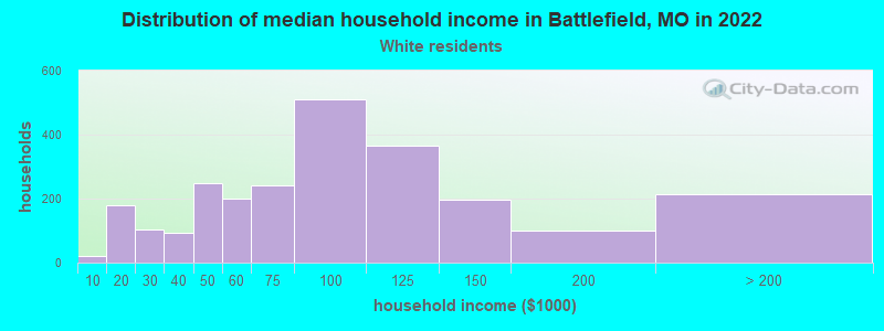 Distribution of median household income in Battlefield, MO in 2022