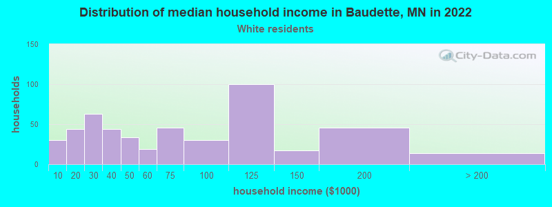 Distribution of median household income in Baudette, MN in 2022