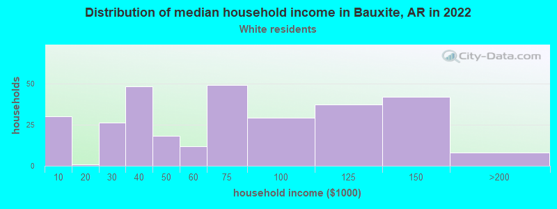 Distribution of median household income in Bauxite, AR in 2022