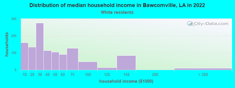 Distribution of median household income in Bawcomville, LA in 2022