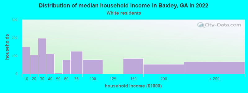 Distribution of median household income in Baxley, GA in 2022