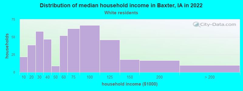 Distribution of median household income in Baxter, IA in 2022