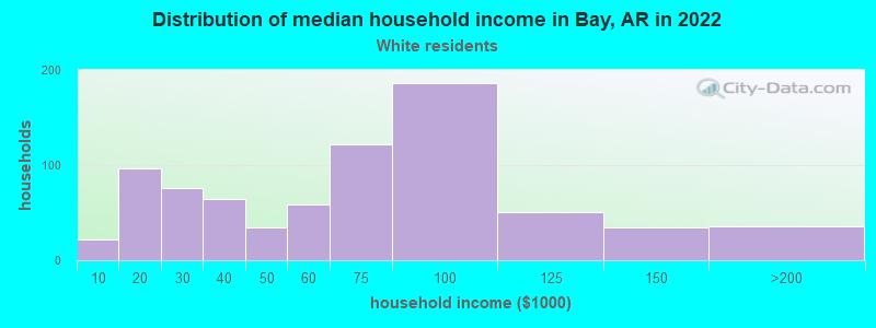Distribution of median household income in Bay, AR in 2022