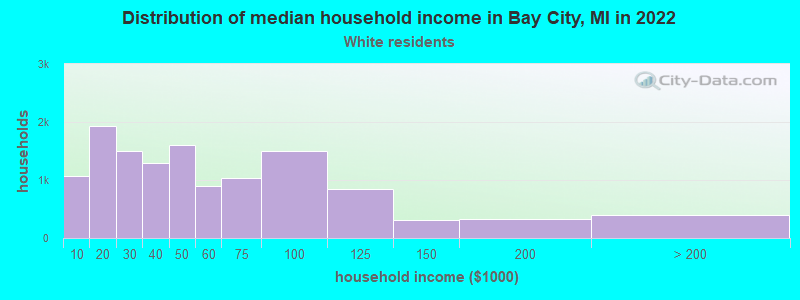 Distribution of median household income in Bay City, MI in 2022