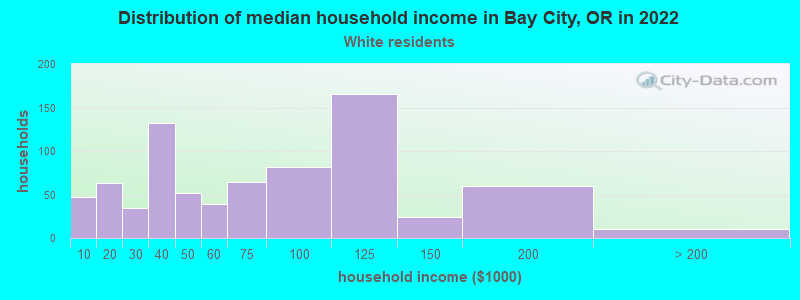 Distribution of median household income in Bay City, OR in 2022