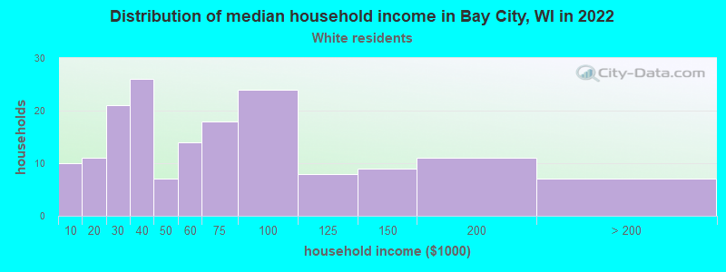Distribution of median household income in Bay City, WI in 2022