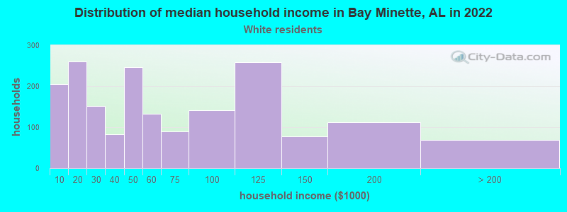 Distribution of median household income in Bay Minette, AL in 2022