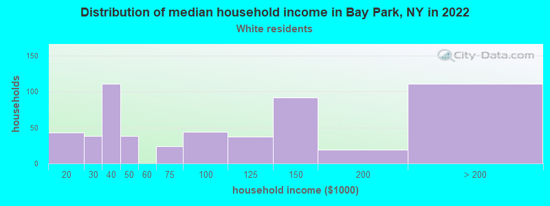 Distribution of median household income in Bay Park, NY in 2022