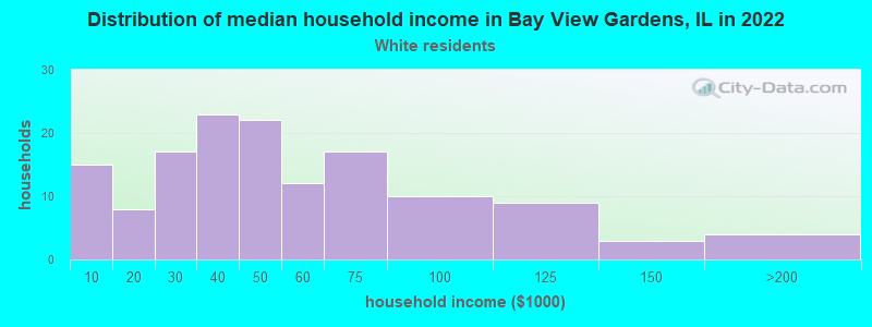 Distribution of median household income in Bay View Gardens, IL in 2022