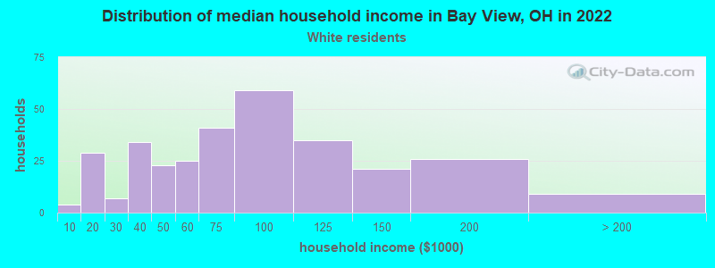 Distribution of median household income in Bay View, OH in 2022