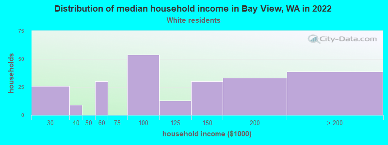 Distribution of median household income in Bay View, WA in 2022