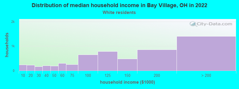 Distribution of median household income in Bay Village, OH in 2022