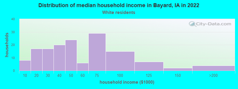 Distribution of median household income in Bayard, IA in 2022