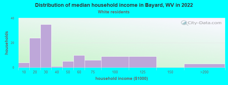 Distribution of median household income in Bayard, WV in 2022