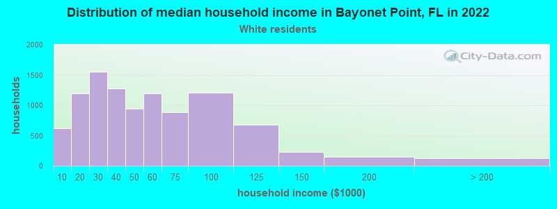Distribution of median household income in Bayonet Point, FL in 2022